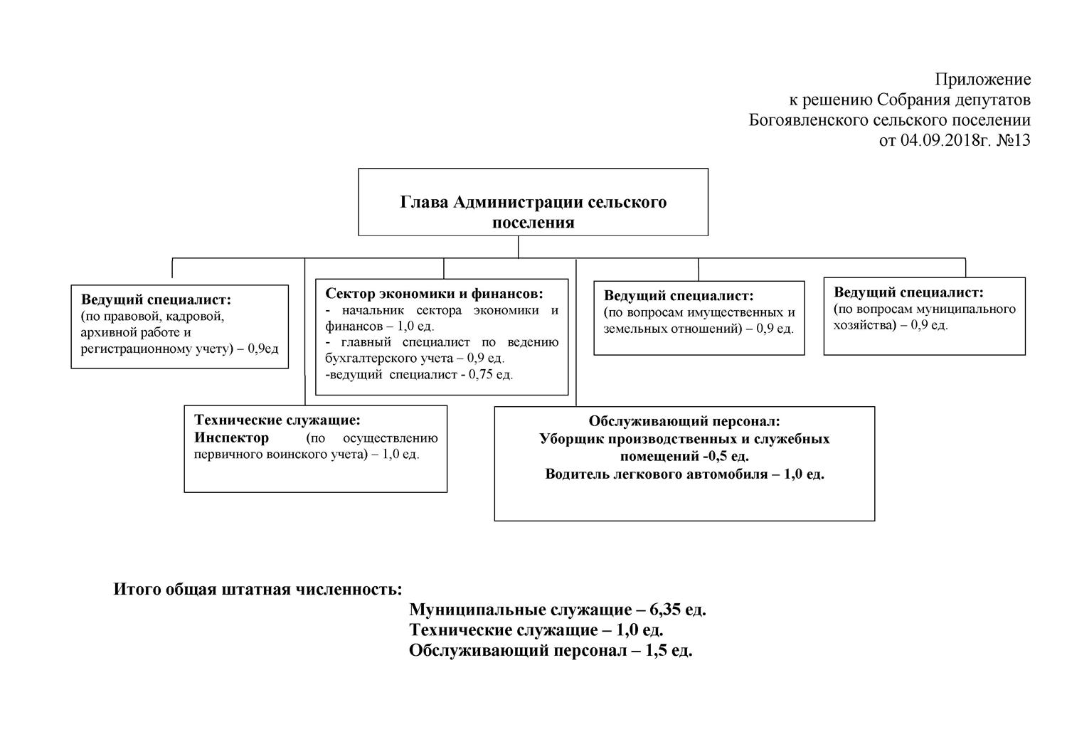 Структура администрации Богоявленского сельского поселения
